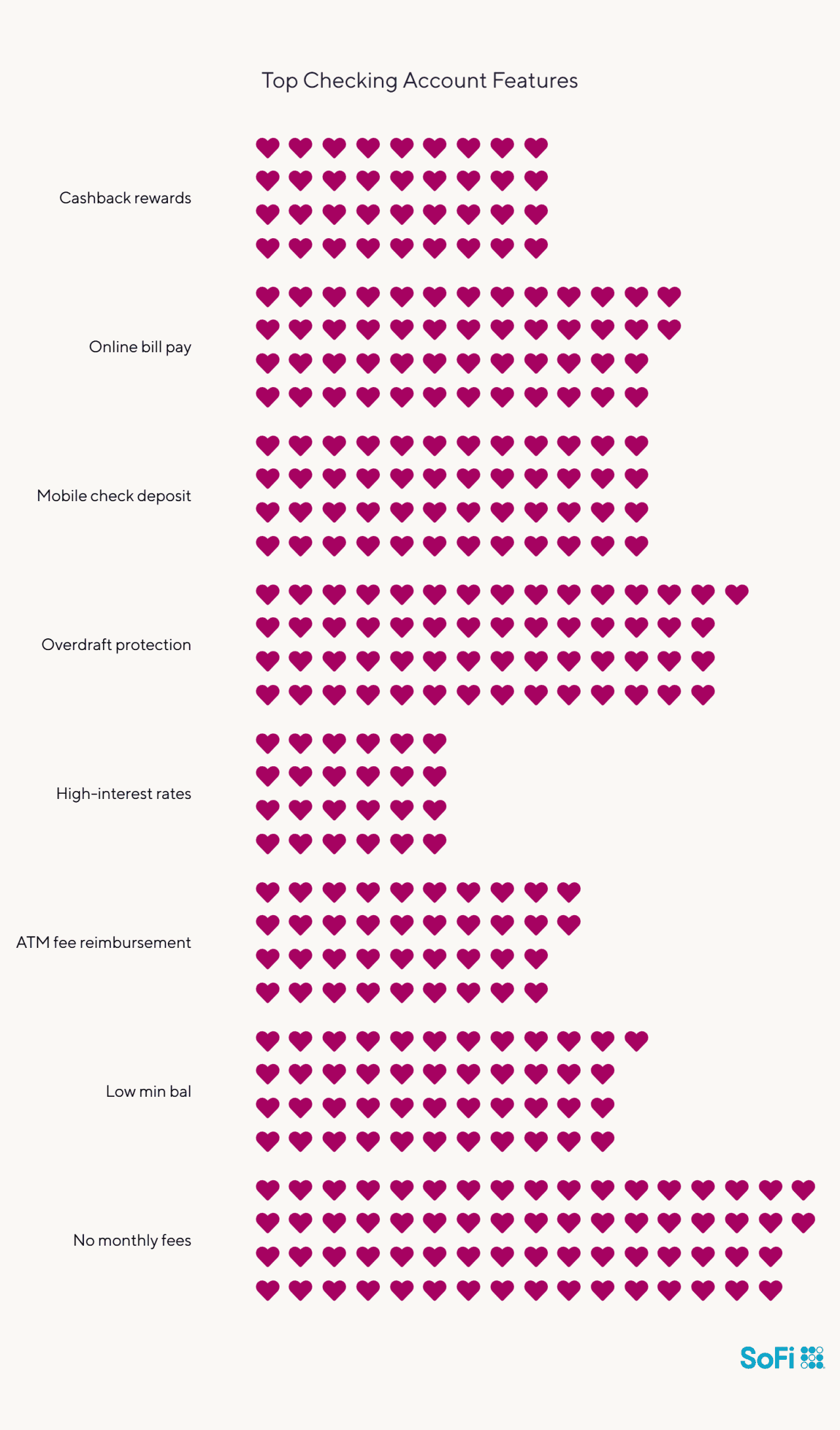 Infographic showing the top checking account features people are looking for.