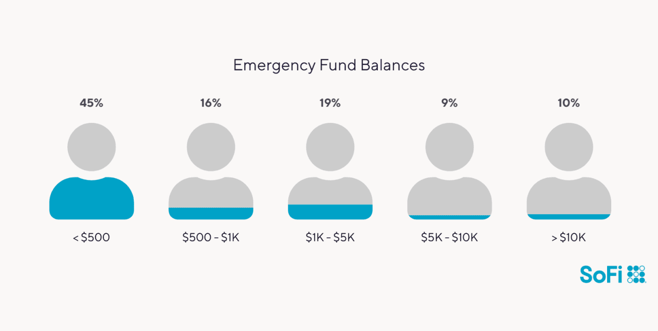 Infographic showing how many people have emergency fund balances of a given range.