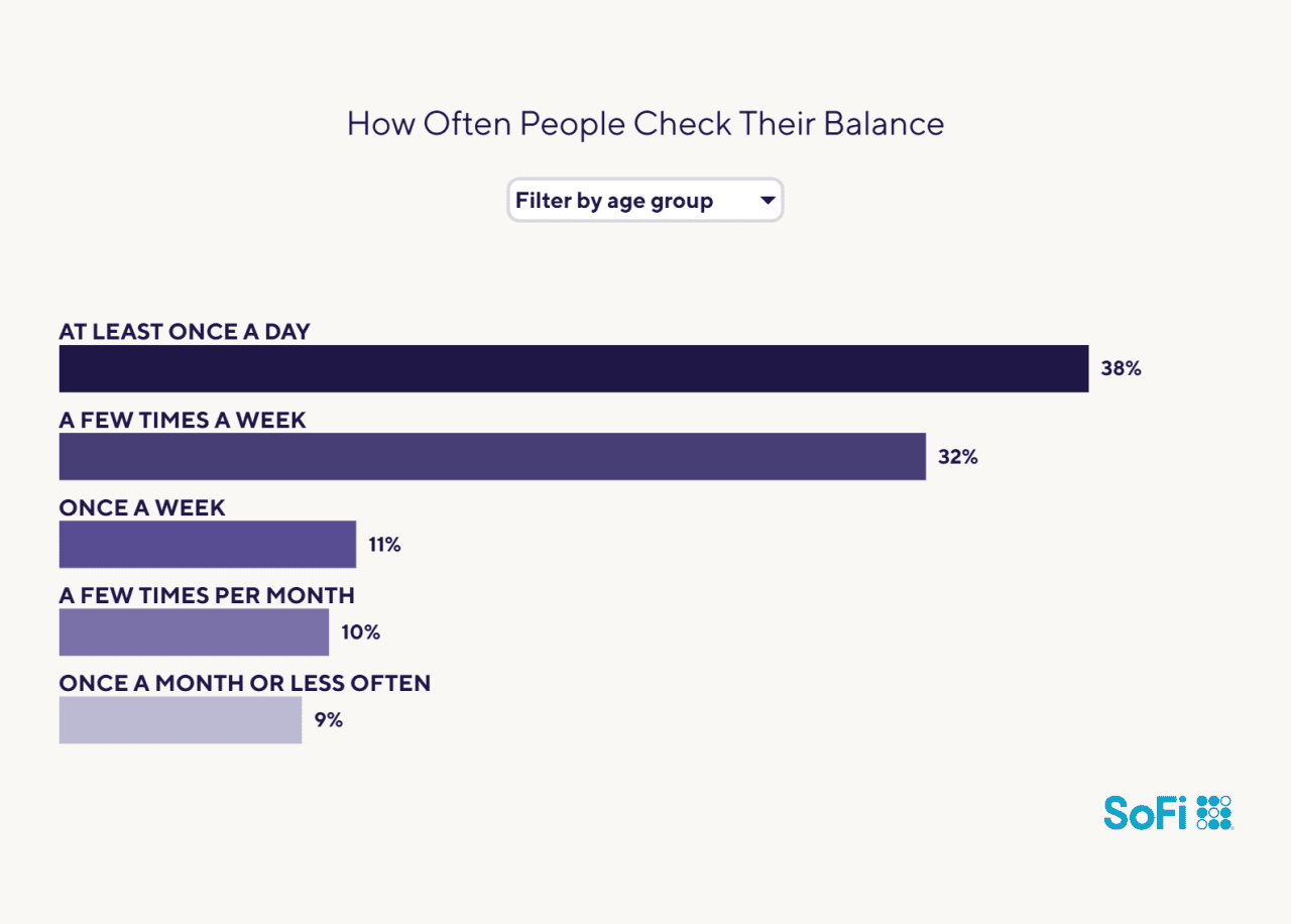 Data chart showing survey results to how often people check their balance.