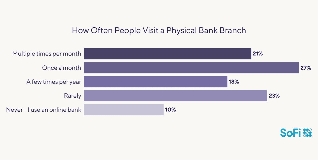 Data chart showing survey results to how often people visit a physical bank branch.