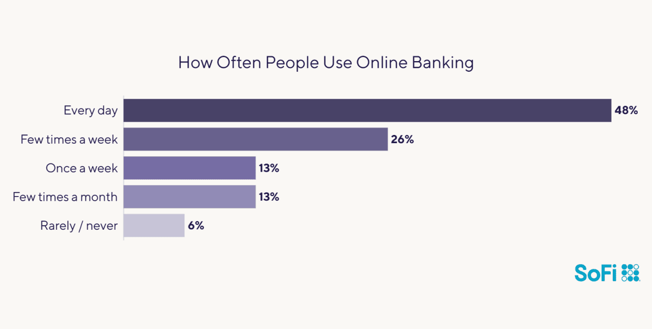 Data chart showing survey results to how often people use online banking.
