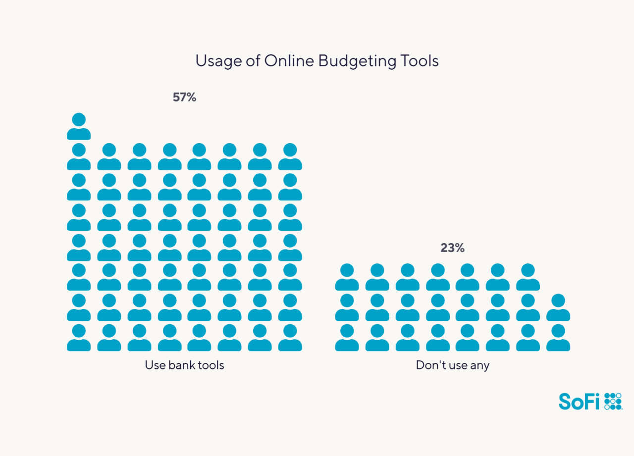 Infographic showing how many are using online budgeting tools against that do not.