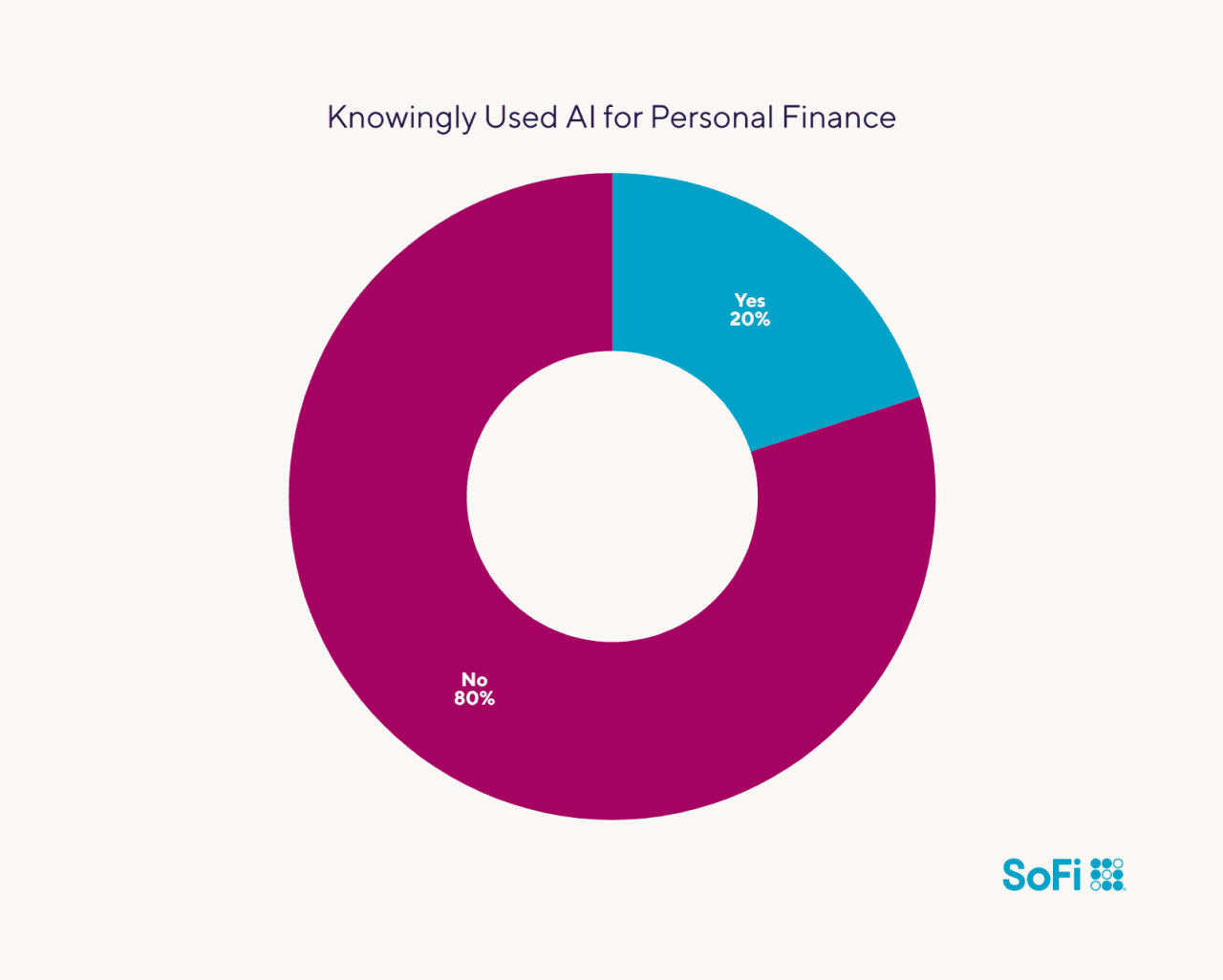 Data chart showing how many have knowingly used AI for personal finance.