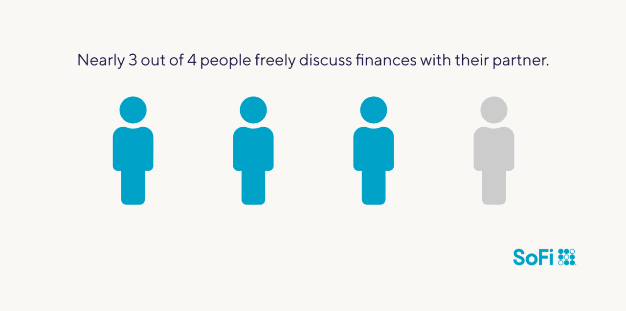 Nearly 3 out of 4 people freely discuss finances with their partner.