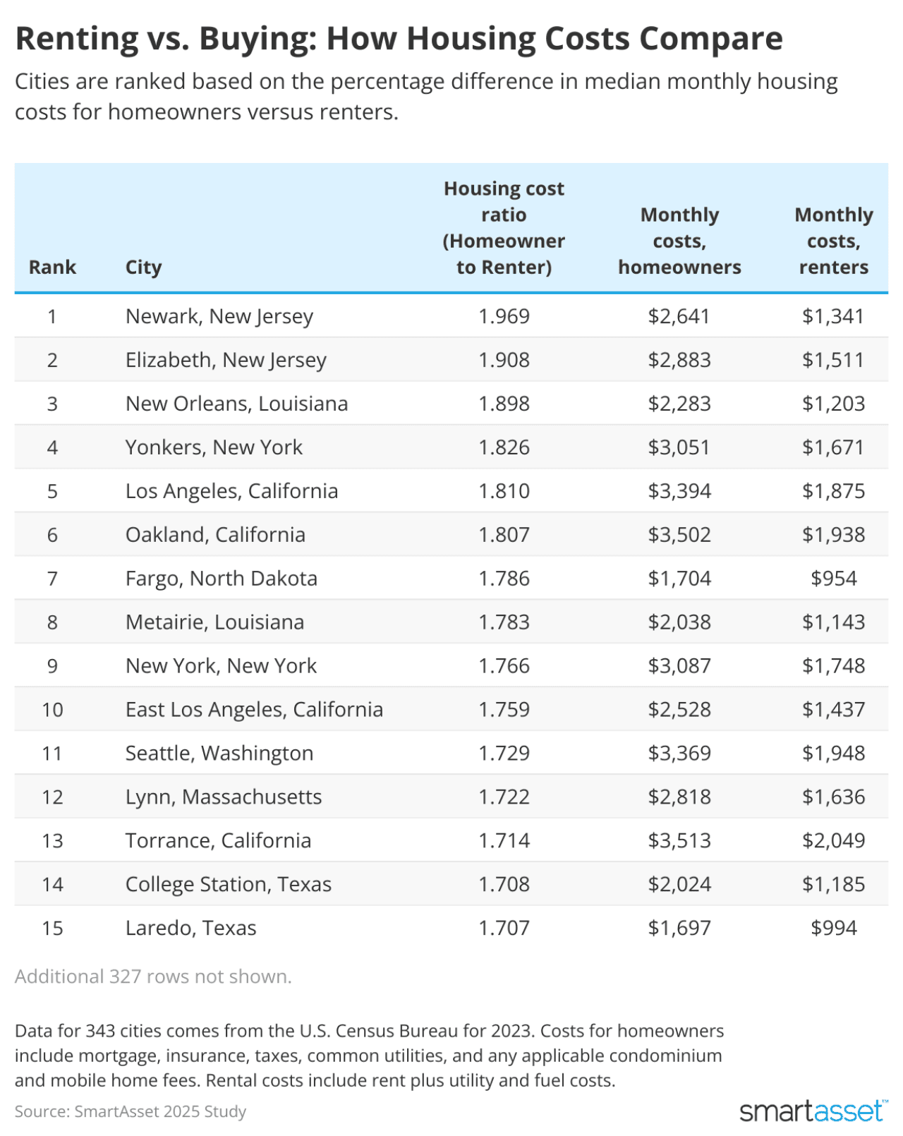 SmartAsset ranks cities for renting vs. buying and how housing costs compare.