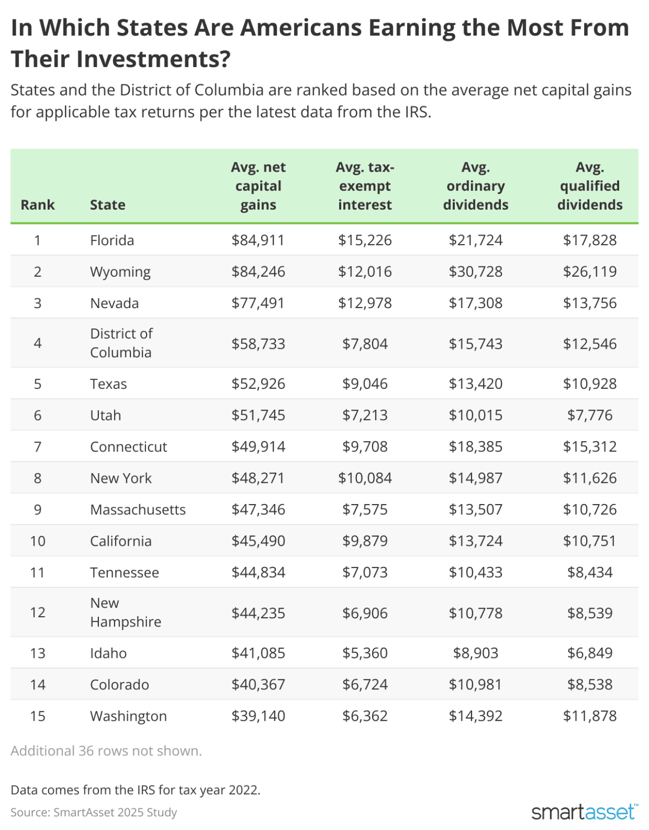SmartAsset lists the top states where Americans earn the most from their investments.