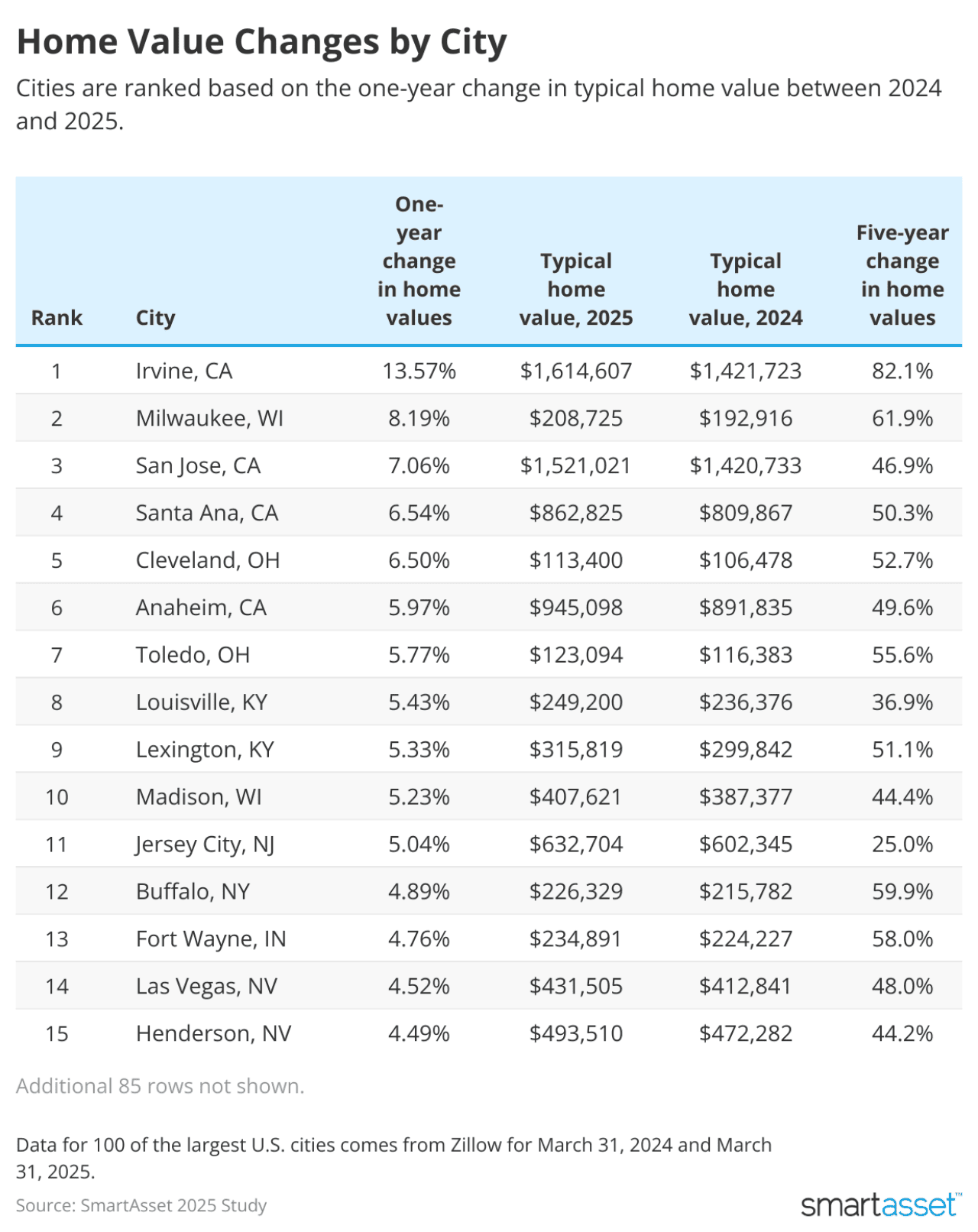 SmartAsset ranks the home value changes by city.