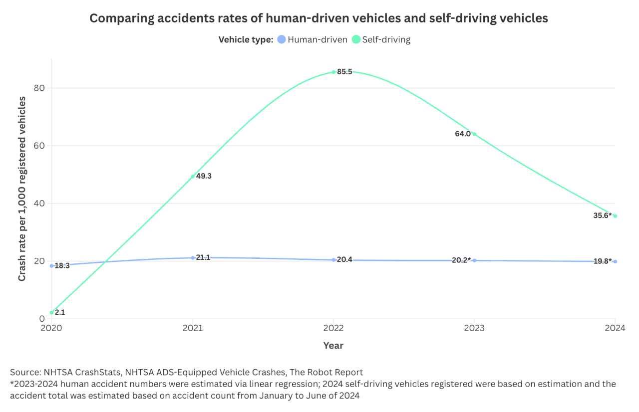 Data chart comparing accidents rates of human-driven vehicles and self-driving vehicles.