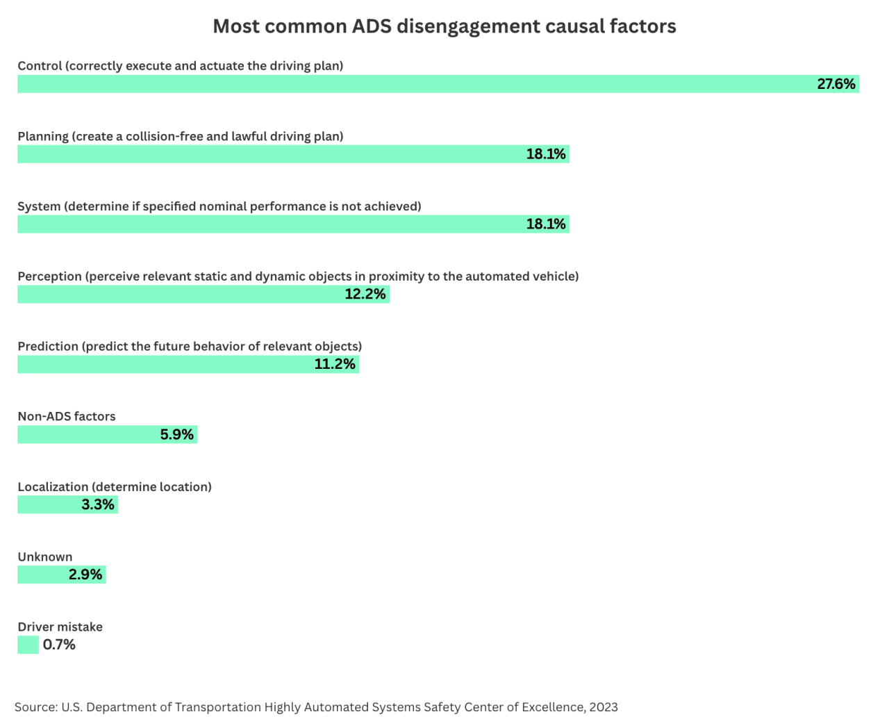 Data showing the most common ADS disengagement causal factors.