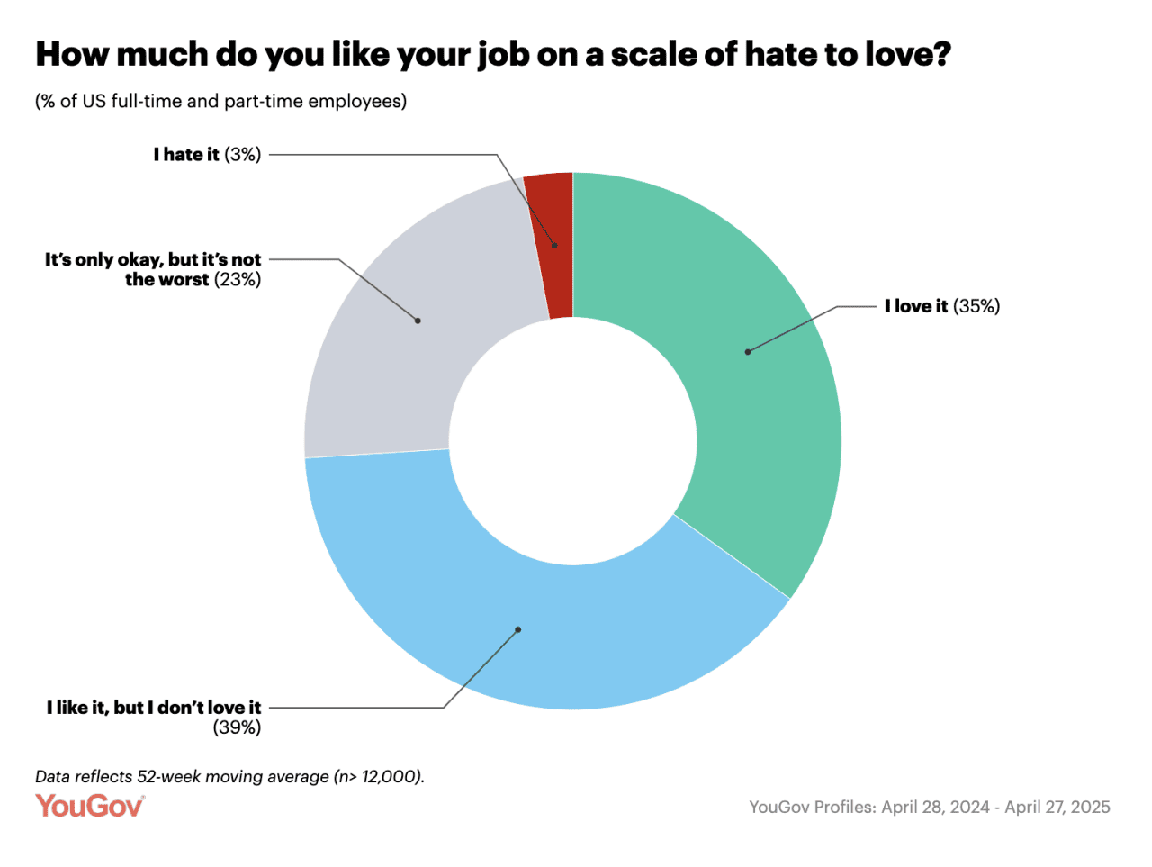 Donut chart showing how many people like their job on a scale of hate to love.