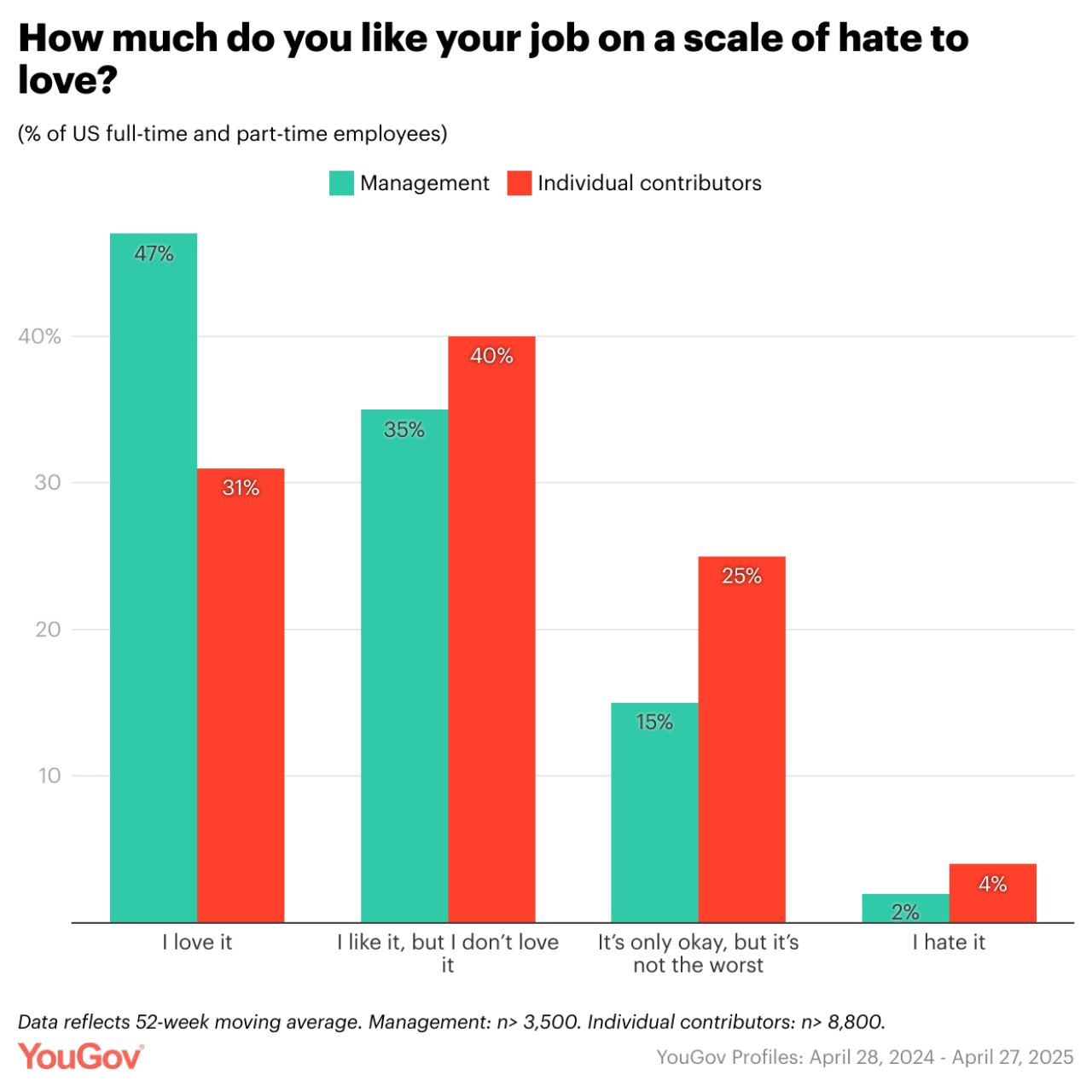 Data chart showing how many people like their job on a scale of hate to love from those who are in management and are individual contributors.