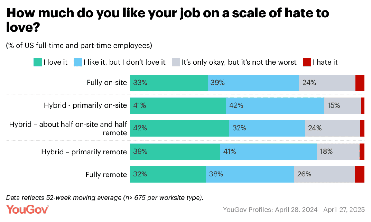 Data chart showing how many people like their job on a scale of hate to love based on US full-time and part-time employee respondents per worksite type.