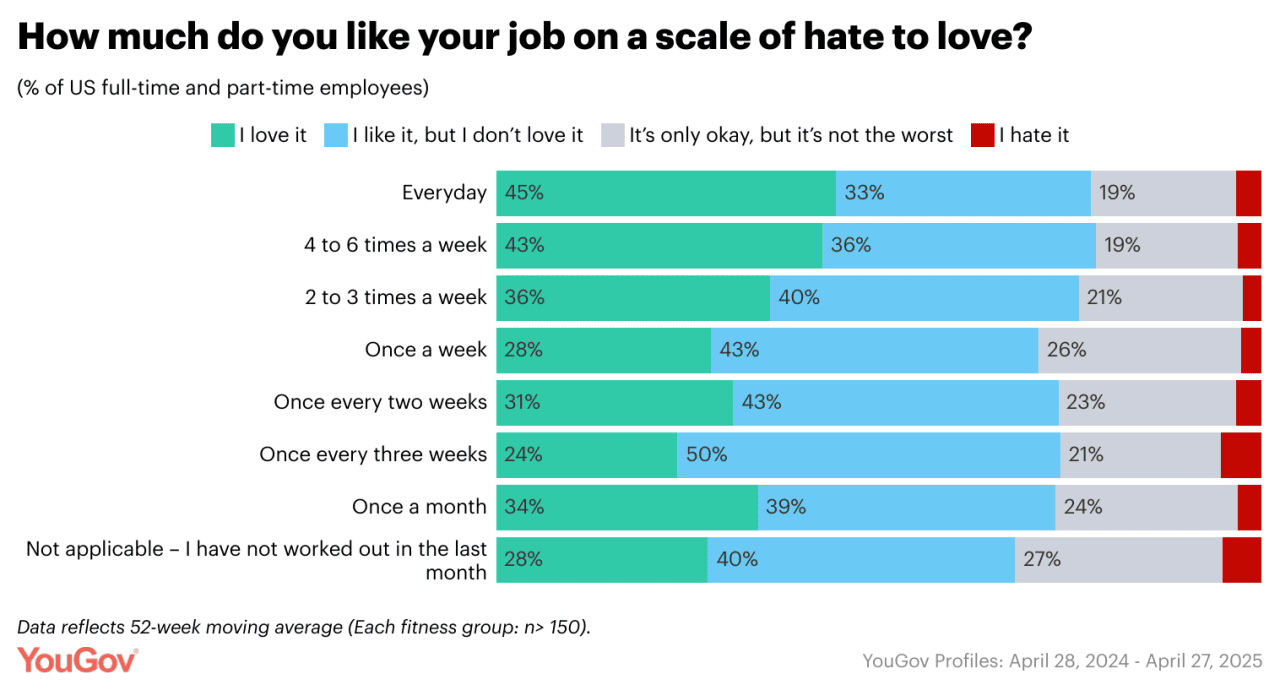 Data chart showing how many people like their job on a scale of hate to love based on US full-time and part-time employee respondents with varying work weeks.
