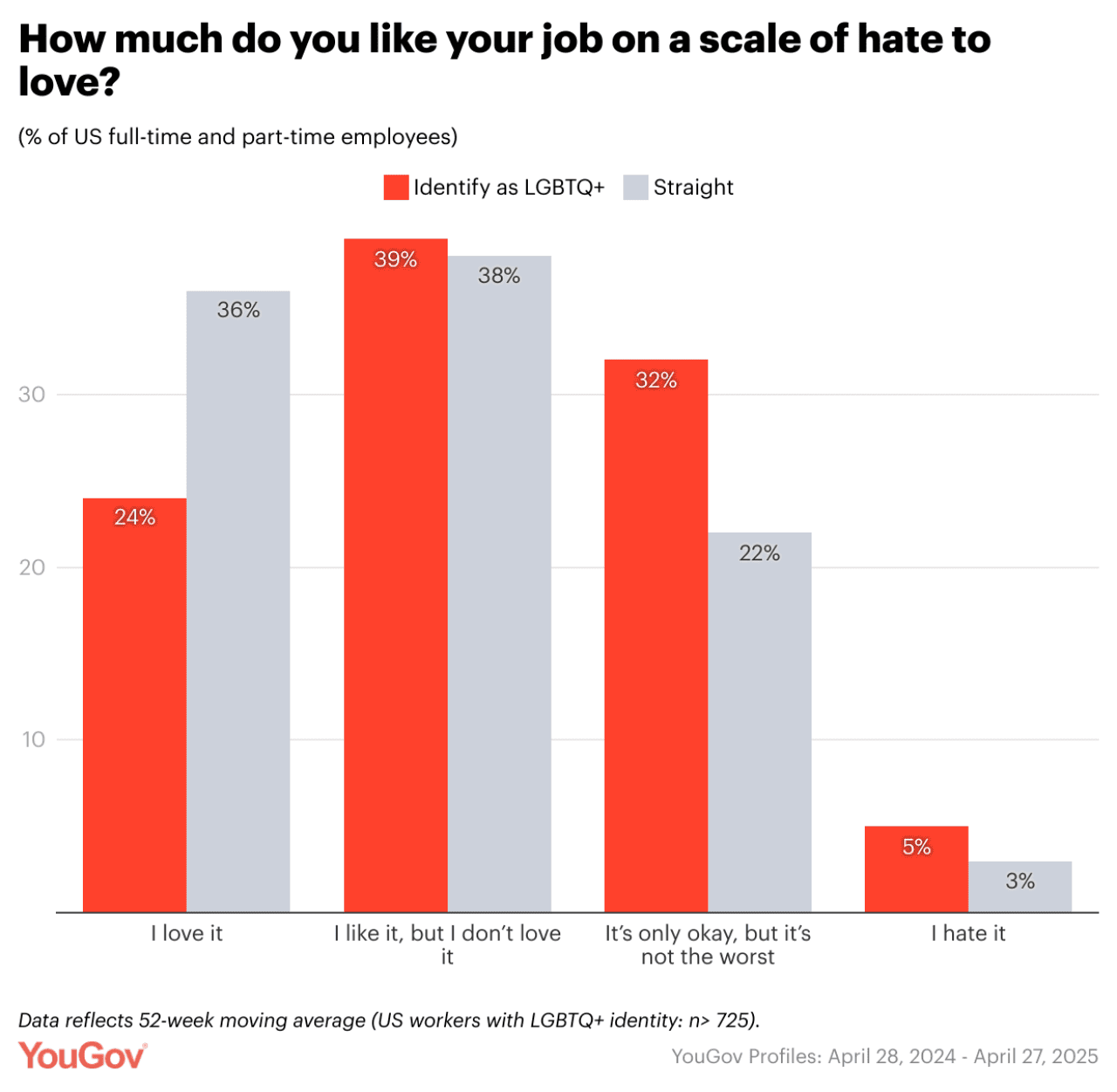 Data chart showing how many people like their job on a scale of hate to love based on US full-time and part-time employee respondents who identify as LGBTQ+ or straight.