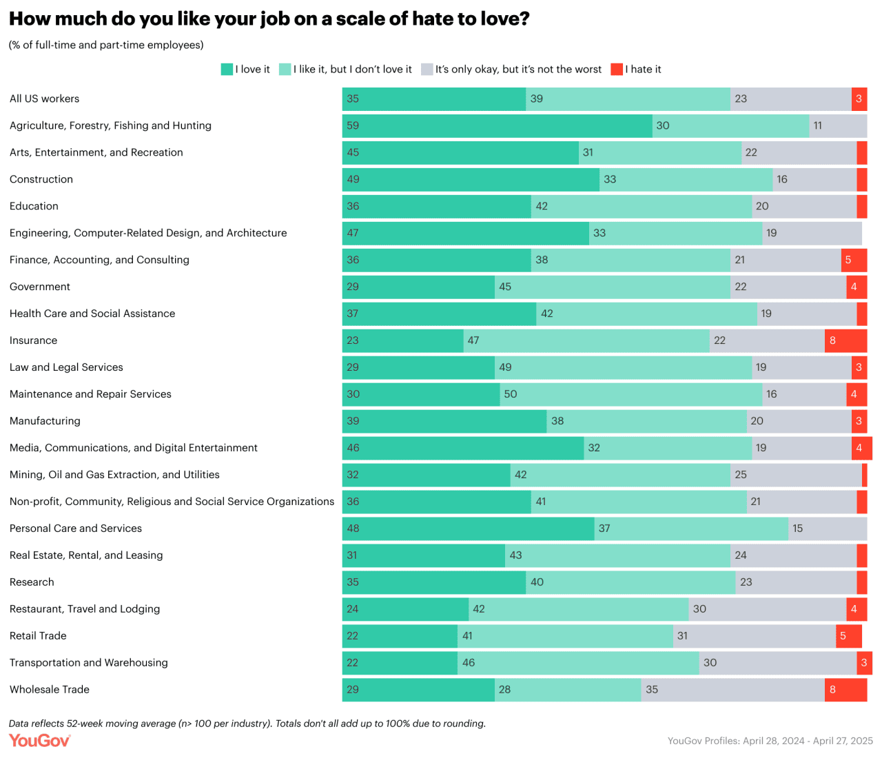 Data chart showing how many people like their job on a scale of hate to love based on US full-time and part-time employee respondents per industry.