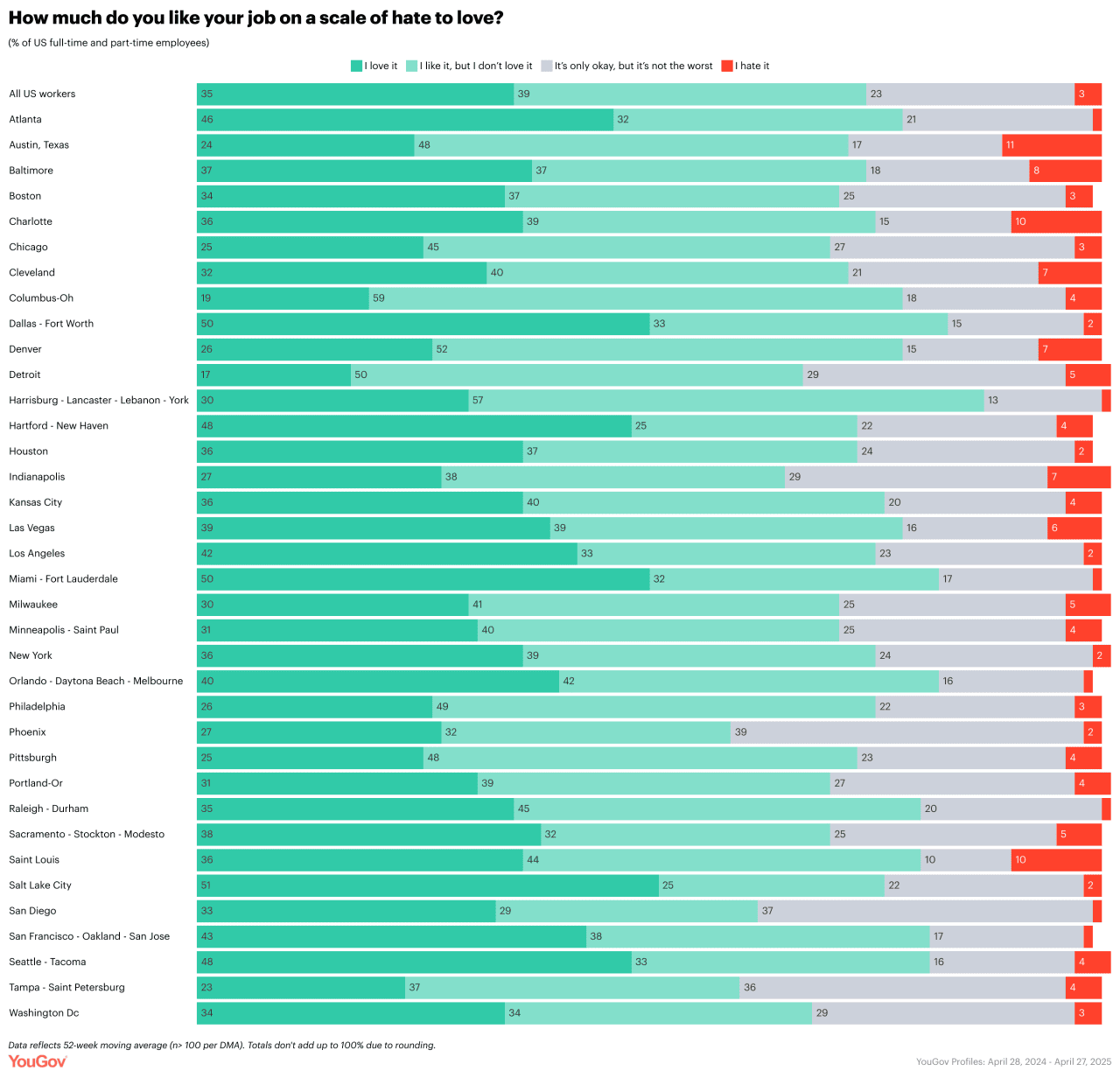 Data chart showing how many people like their job on a scale of hate to love based on US full-time and part-time employee respondents by metro.