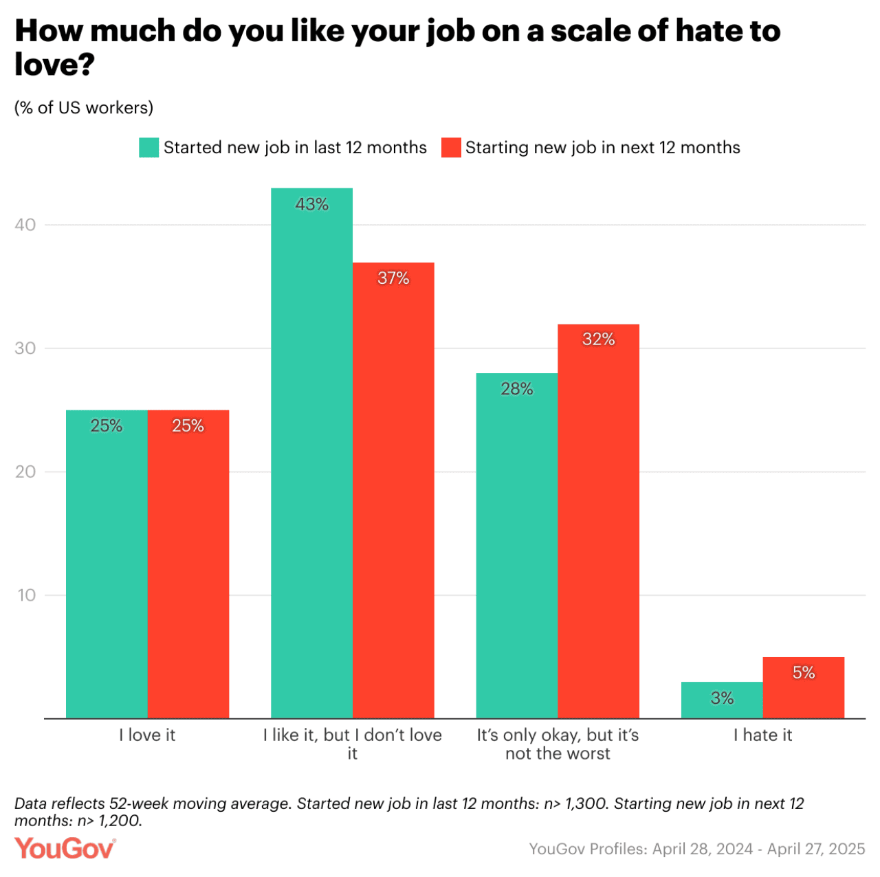 Data chart showing how many people like their job on a scale of hate to love based on US full-time and part-time employee respondents who started a new job in the last 12 months and starting a new one in the next 12 months.