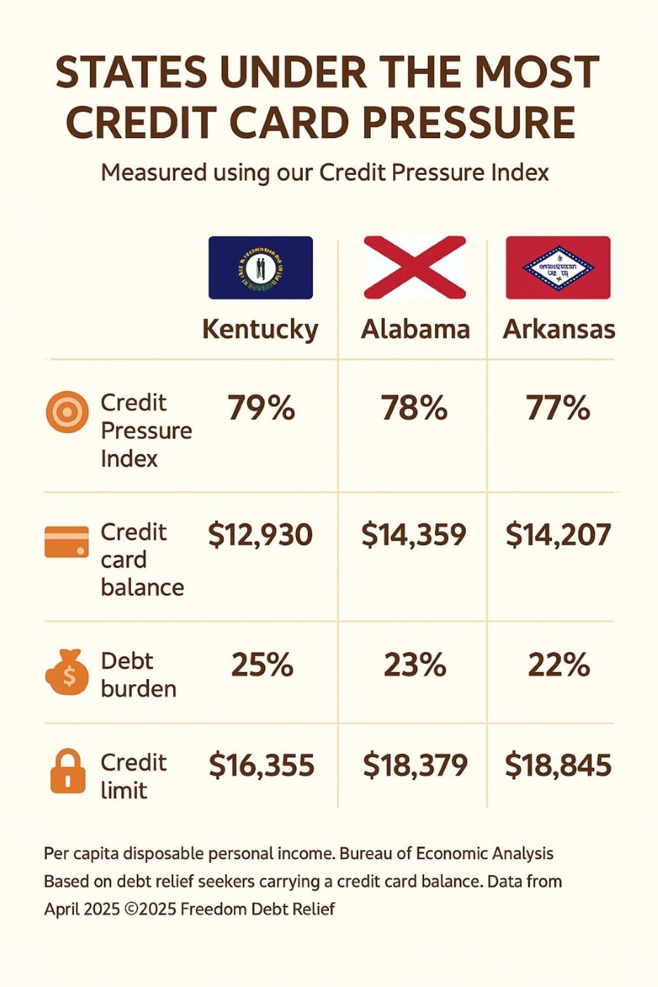 Infographic showing the states under the most credit card pressure.