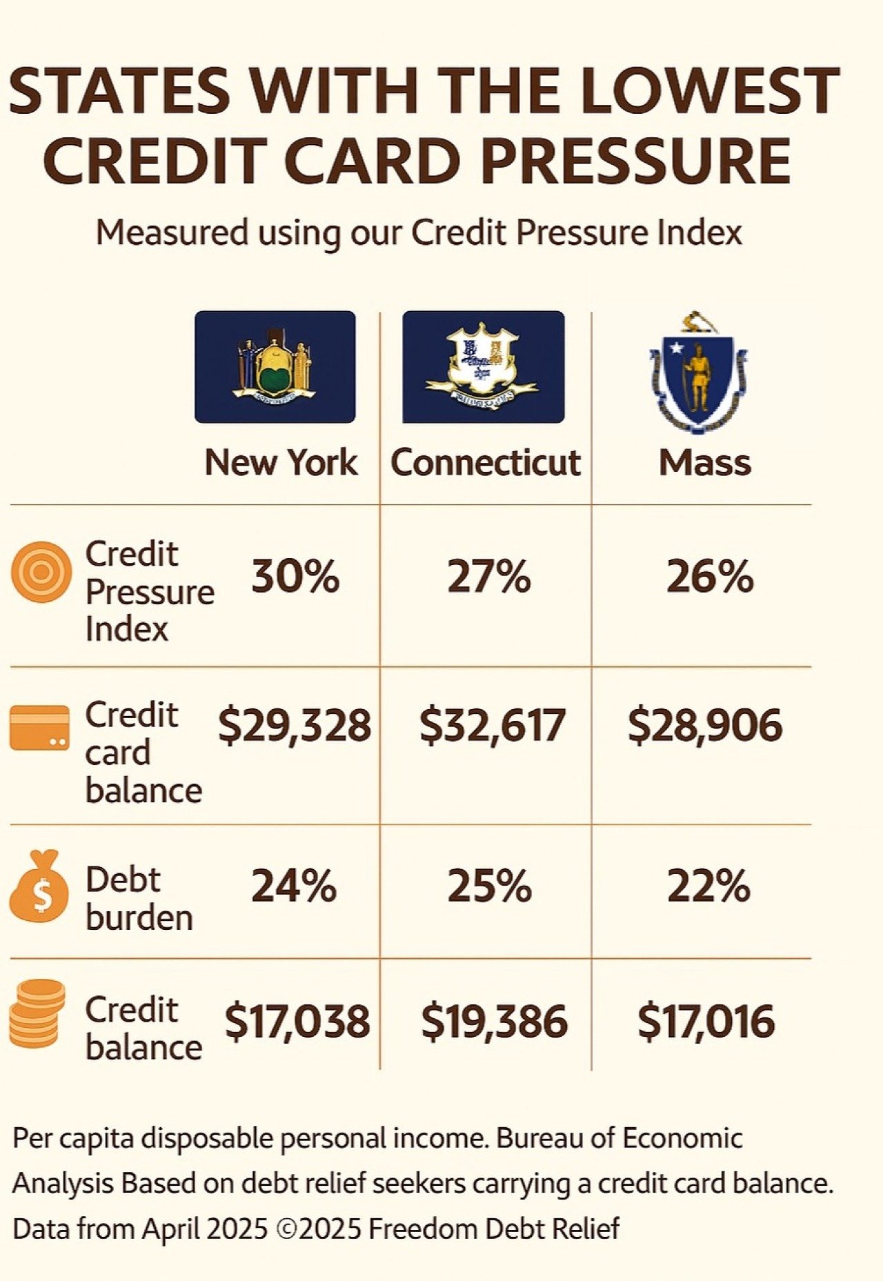 Infographic showing the states with the lowest credit card pressure.