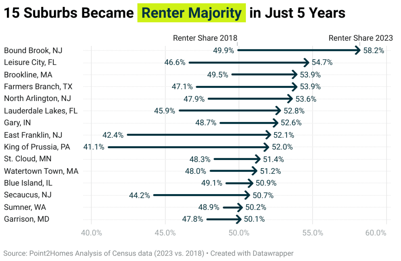 The 15 suburbs that becamse renter majority in just 5 years.