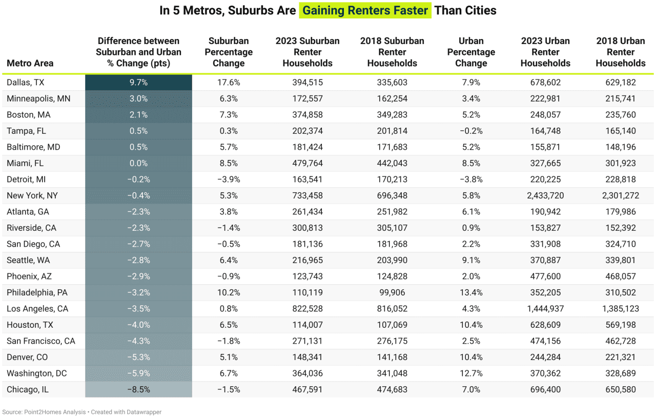 Data table showing that in 5 metros, suburbs are gaining renters faster than cities.
