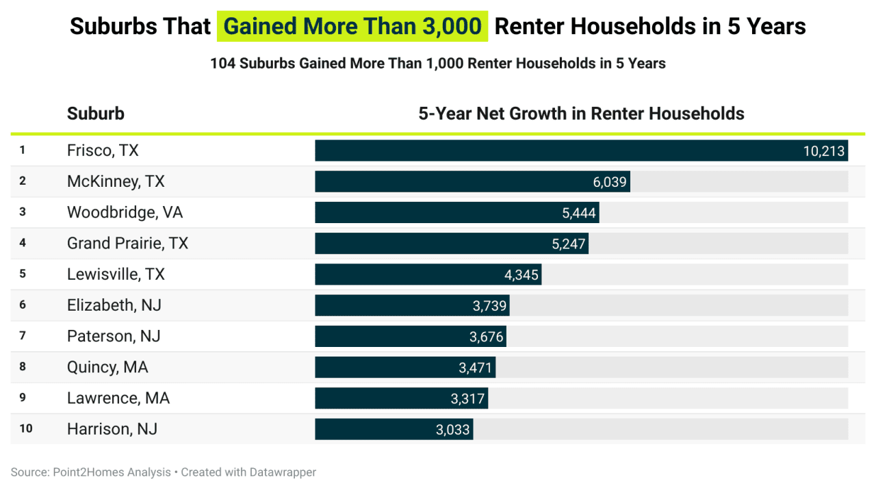 Top 10 suburbs that gained more than 3,000 renter households in 5 years.
