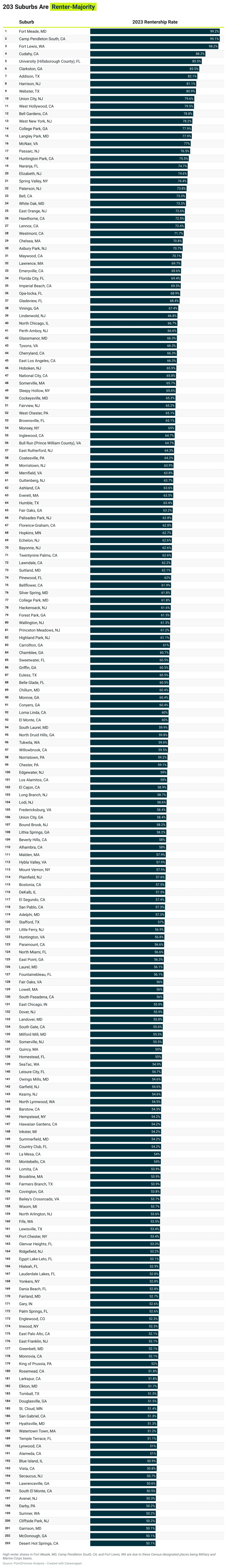 The 203 suburbs that are renter-majority.
