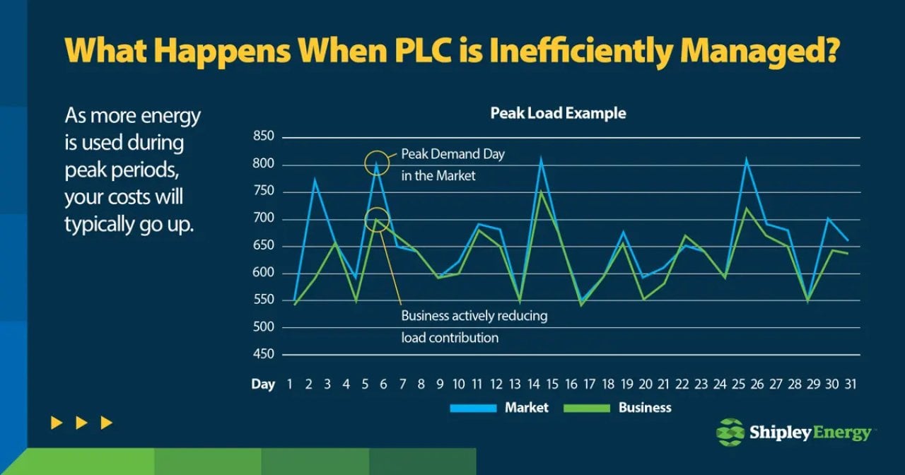 Data showing what happens when PLC is inefficiently managed.