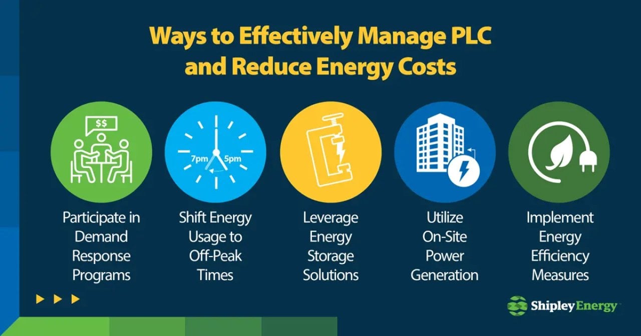 Infographic about ways to effectively manage PLC and reduce energy costs.
