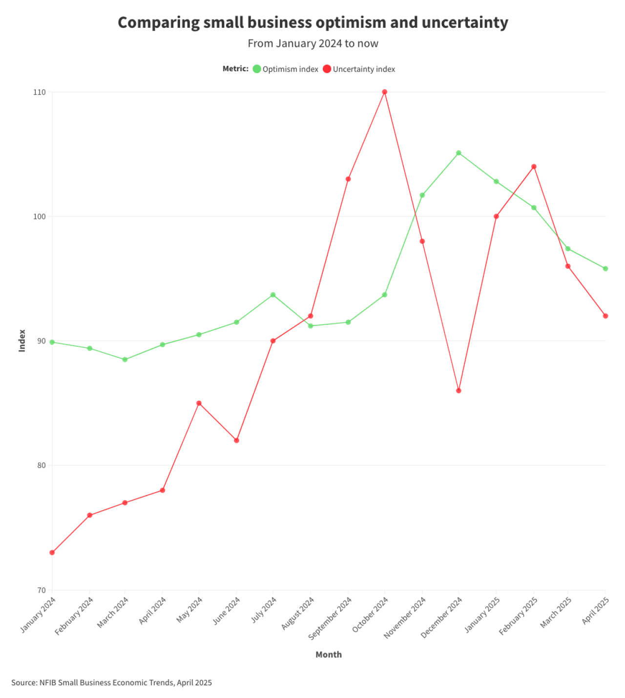 Data graph comparing small business optimism and uncertainty.