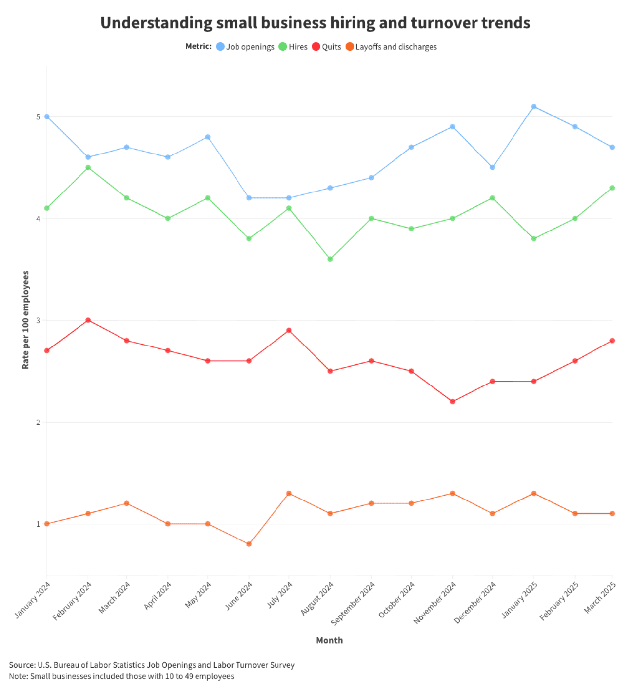 Data graph understanding small business hiring and turnover trends.