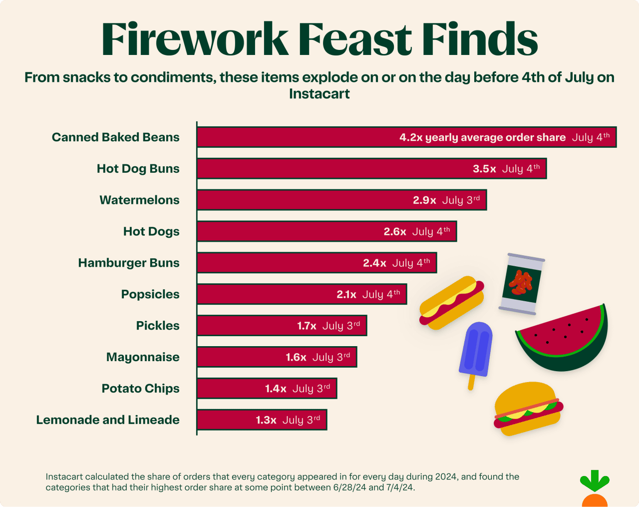 Instacart lists the items that explode on or on the day before 4th of July.