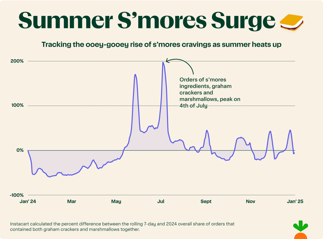 Tracking the ooey-gooey rise of s'more cravings during summer.