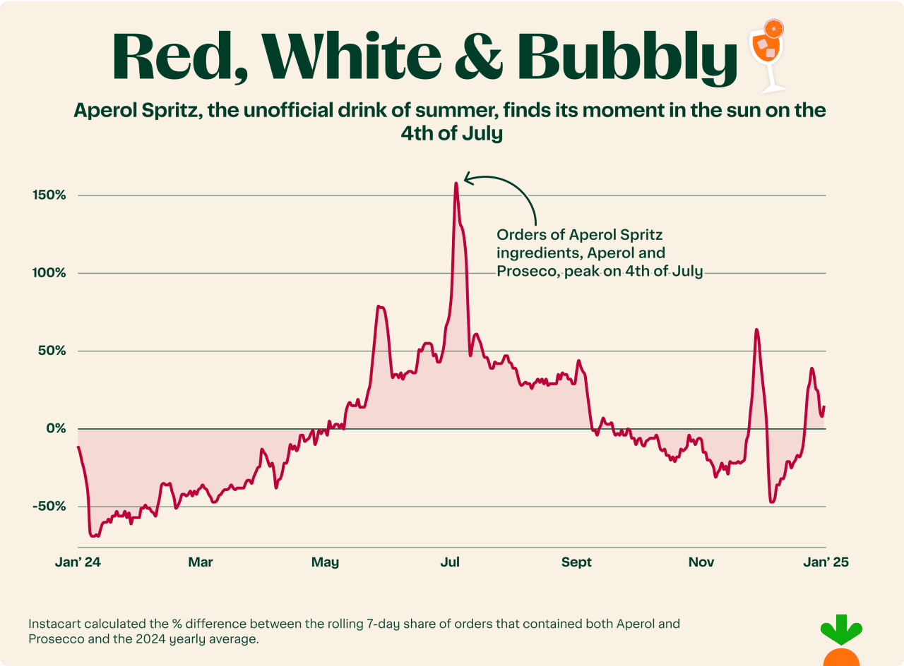 Instacart calls Aperol Sprize, the unofficial summer drink and how much of it are ordered on 4th of July.