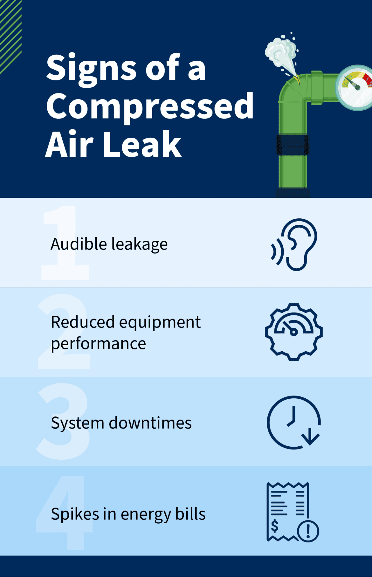 Infographic about the signs of a compressed air leak.