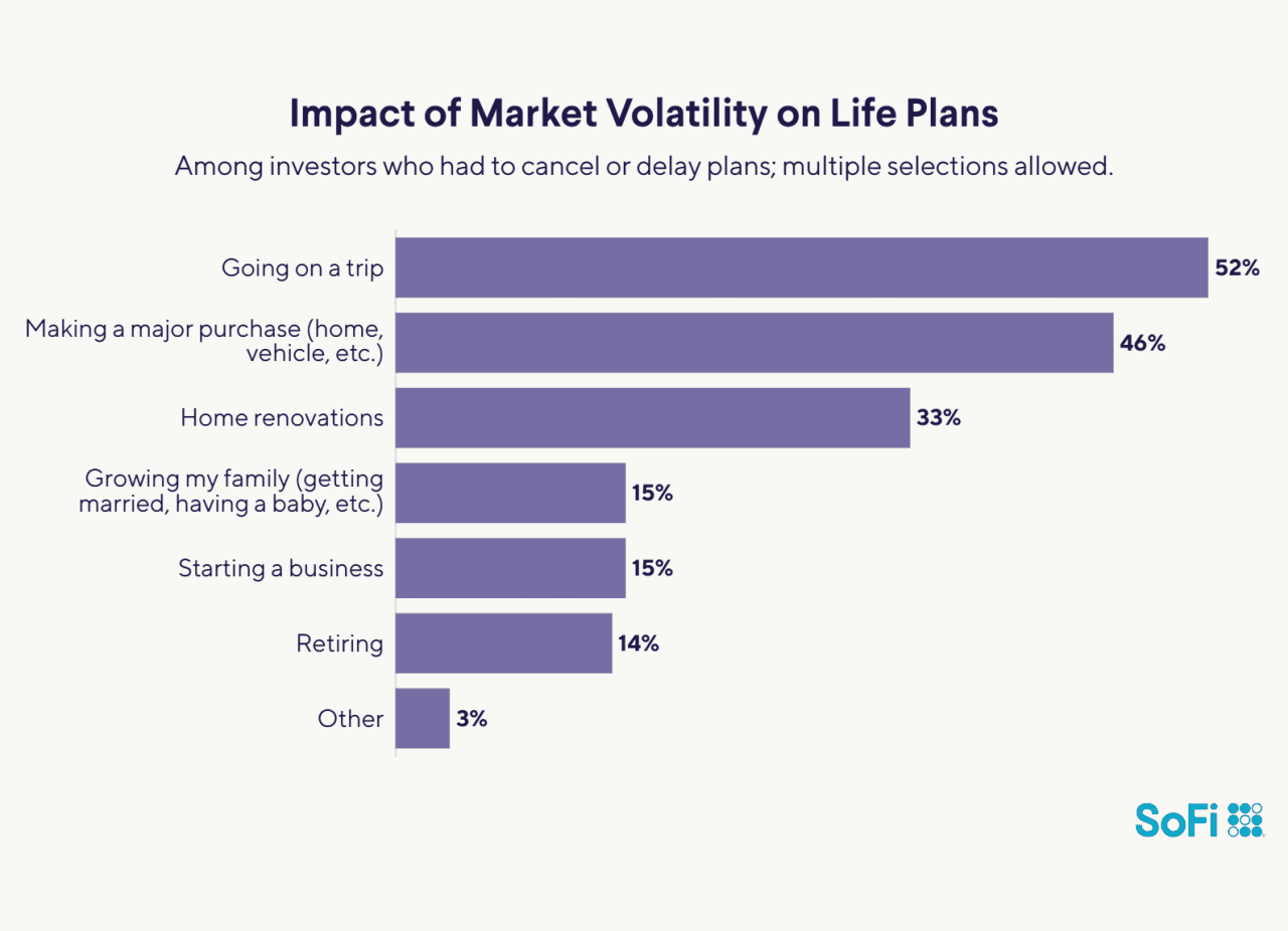 Impact of market volatility on life plans.