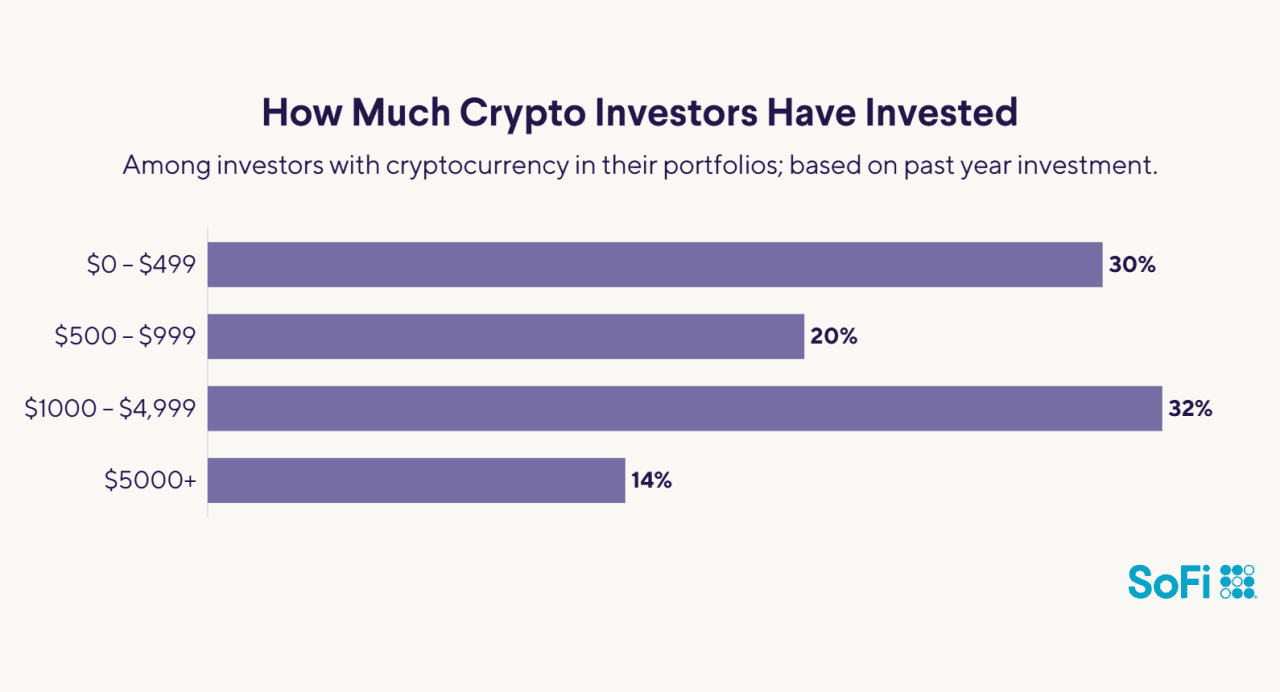 How much crypto investors have invested.