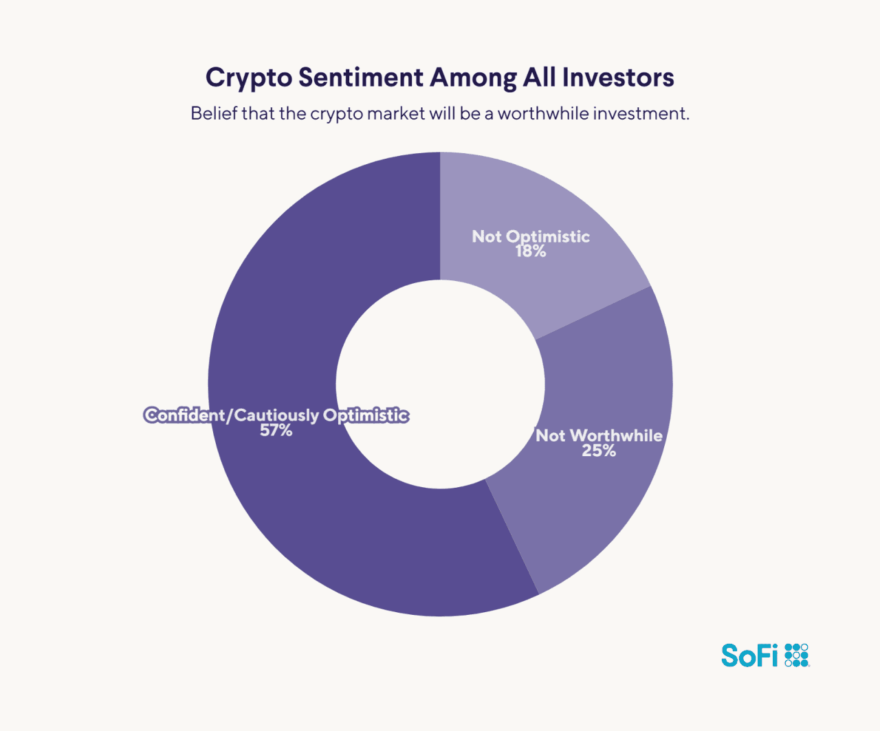 Crypto sentiment among all investors.