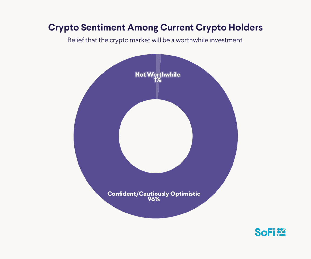 Crypto sentiment among current crypto holders.