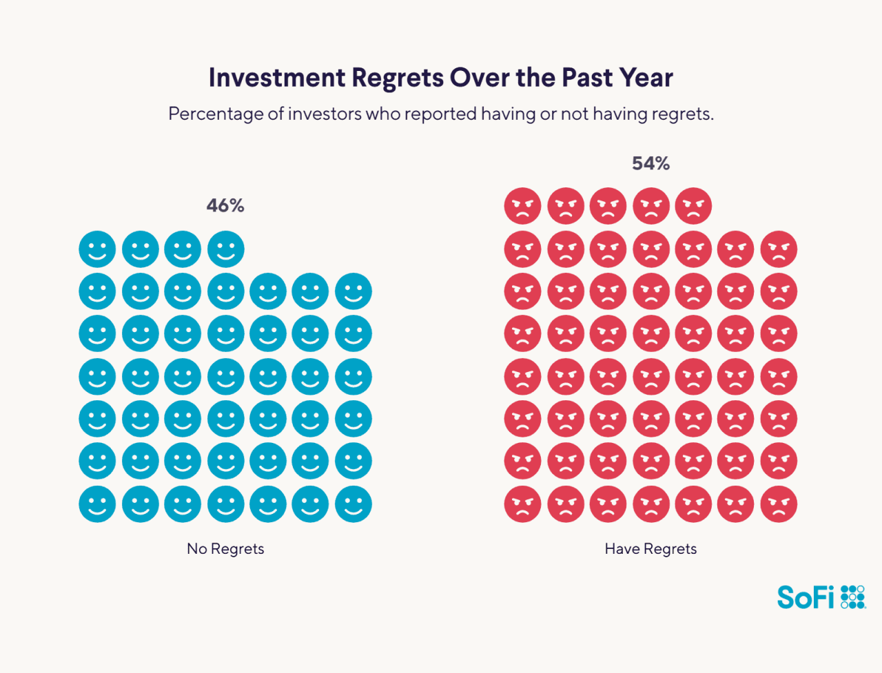 Investment regrets over the past year.