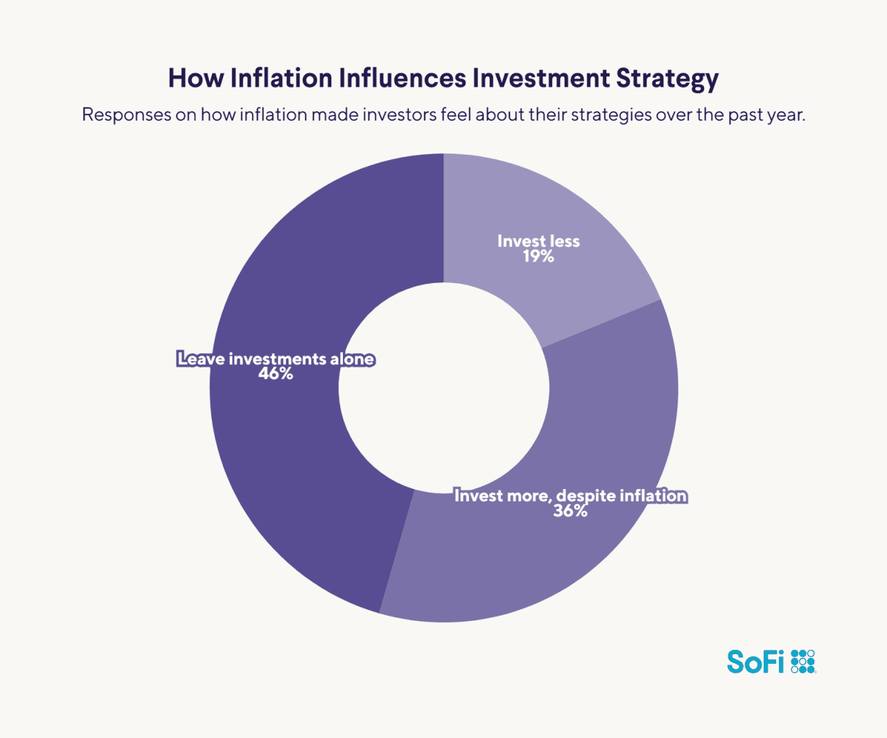How inflation influences investment strategy.