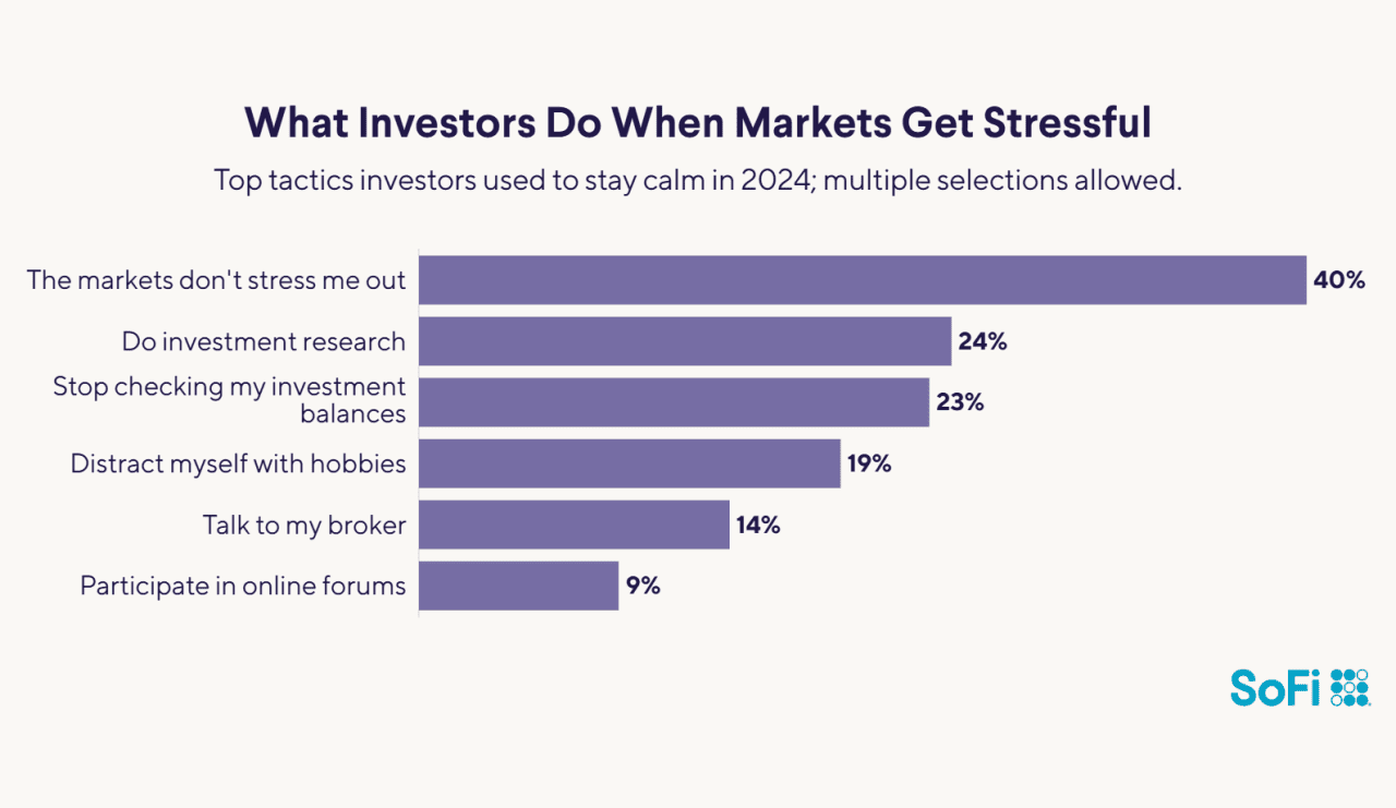 What investors do when markets get stressful.
