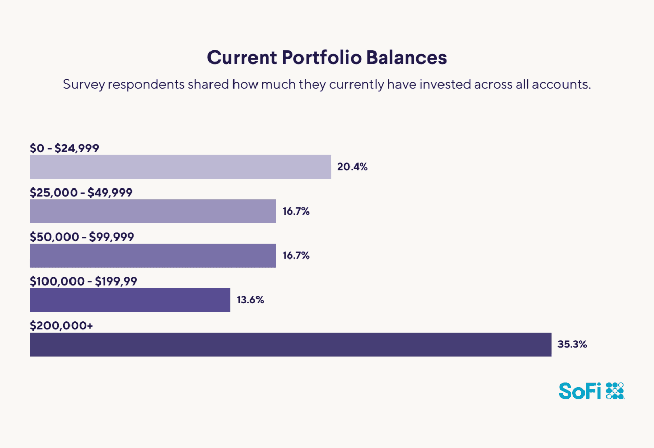 Current portfolio balances.