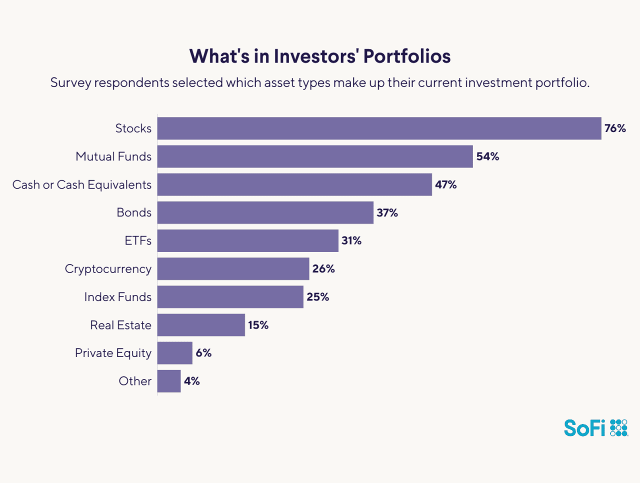 What's in investors' portfolios.
