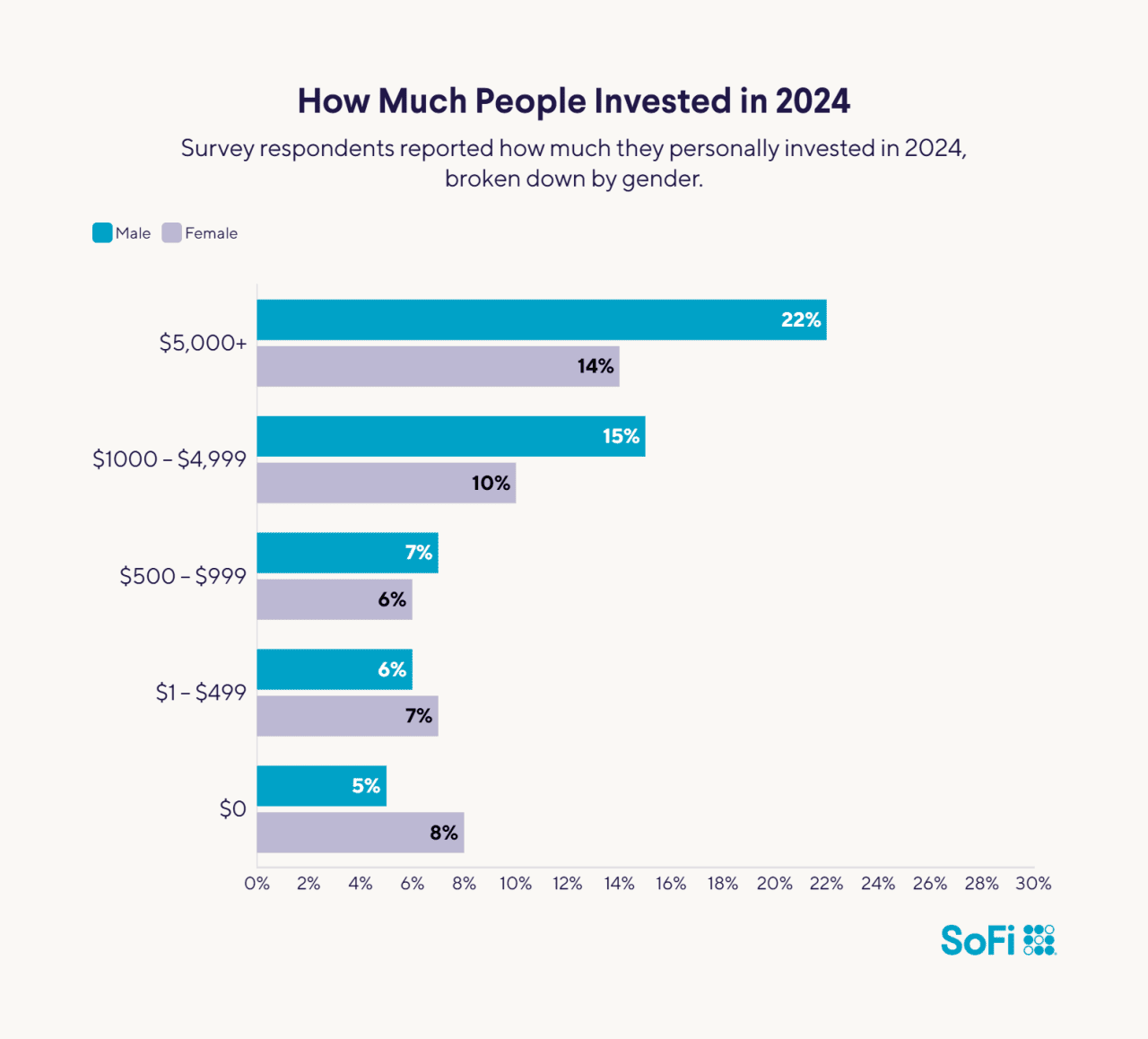 How much people invested in 2024.