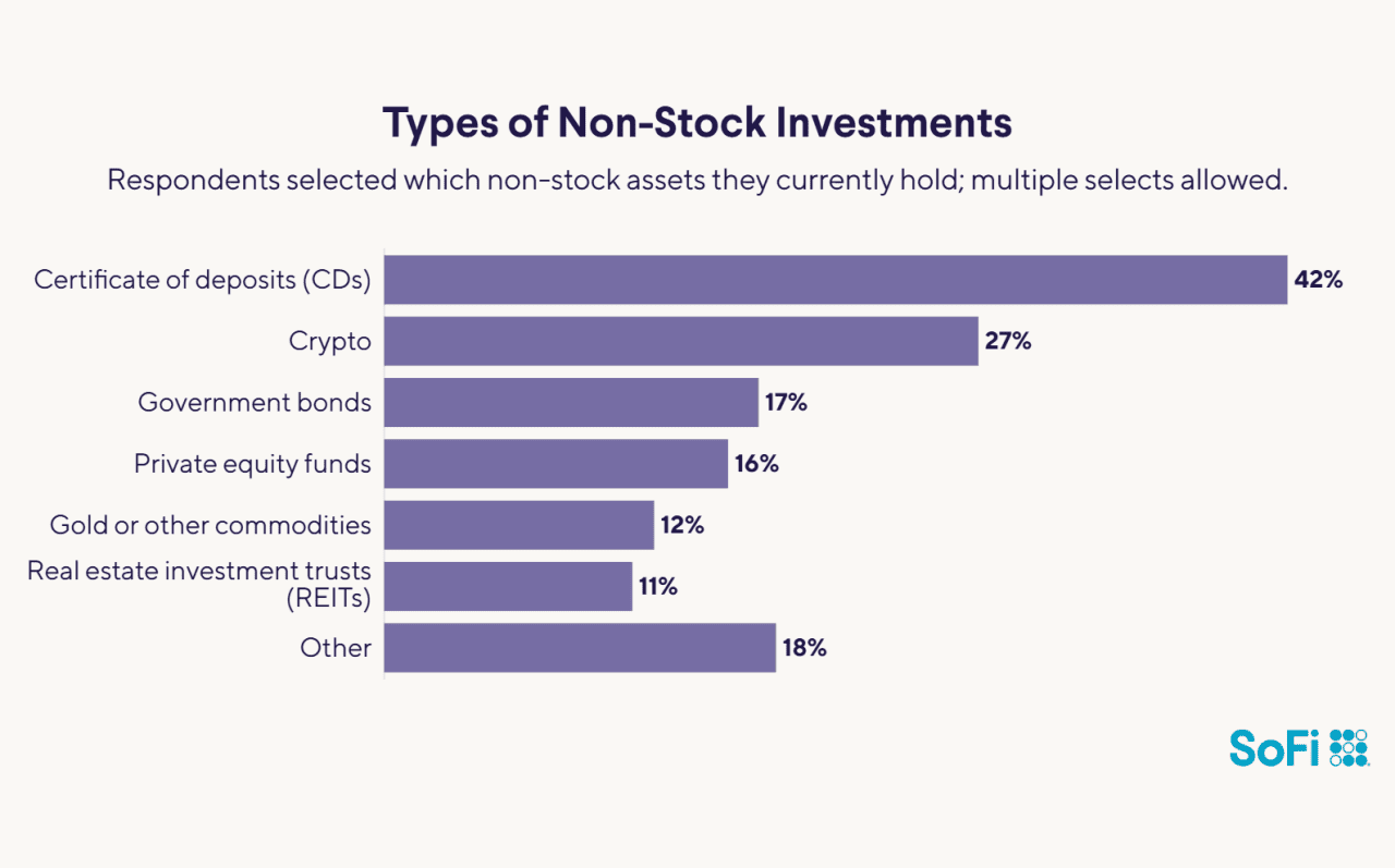 Types of non-stock investments.