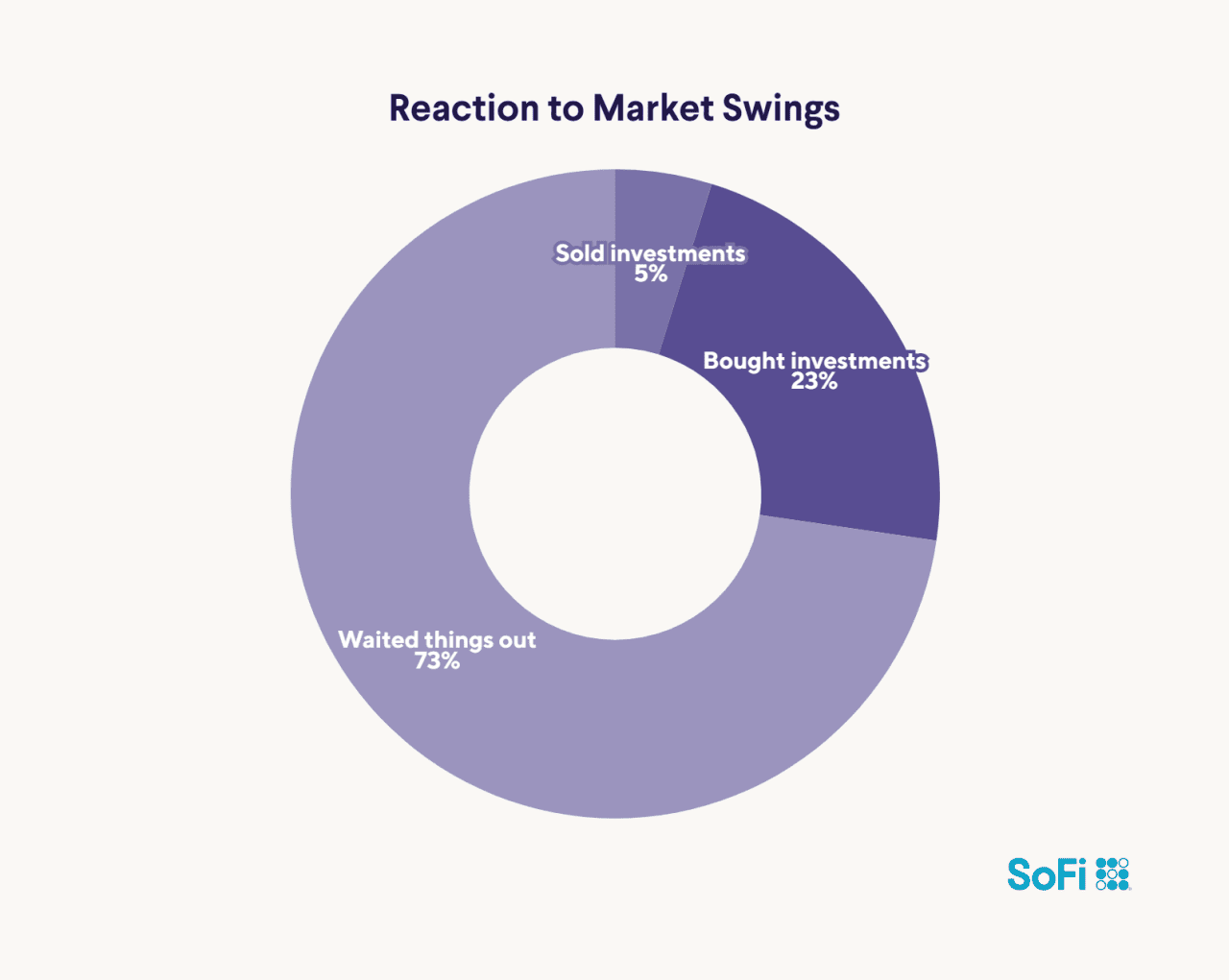 Reaction to market swings.