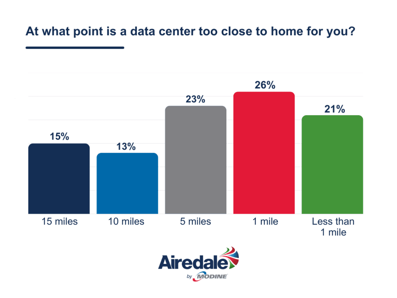 Data graphic showing at what point is a data center too close to home for you?