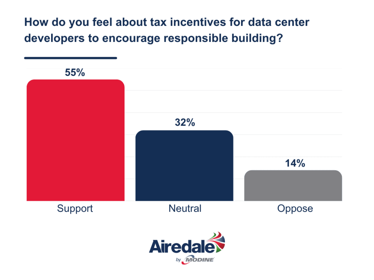 Survey results to the question 