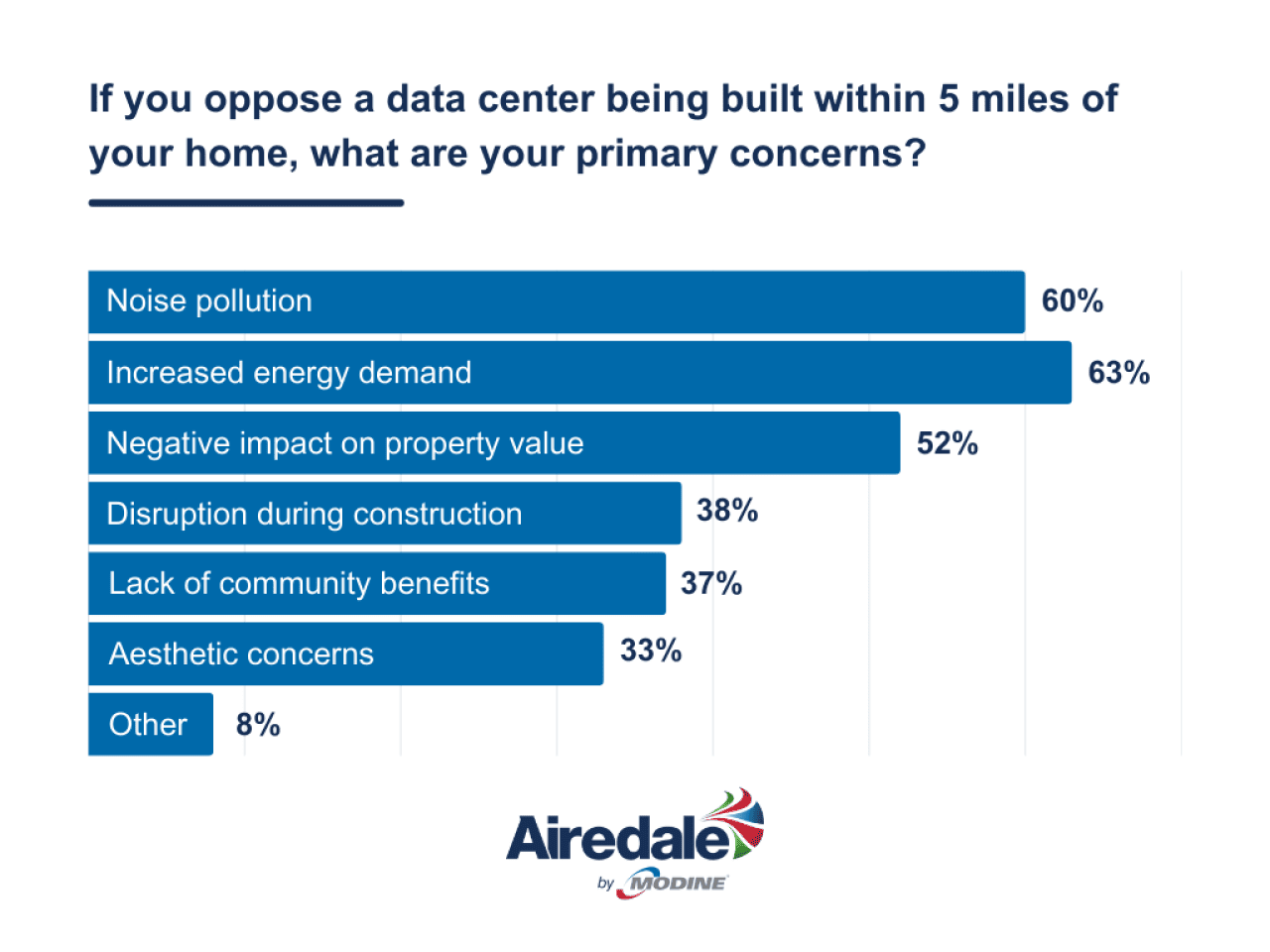 Survey results to the question 